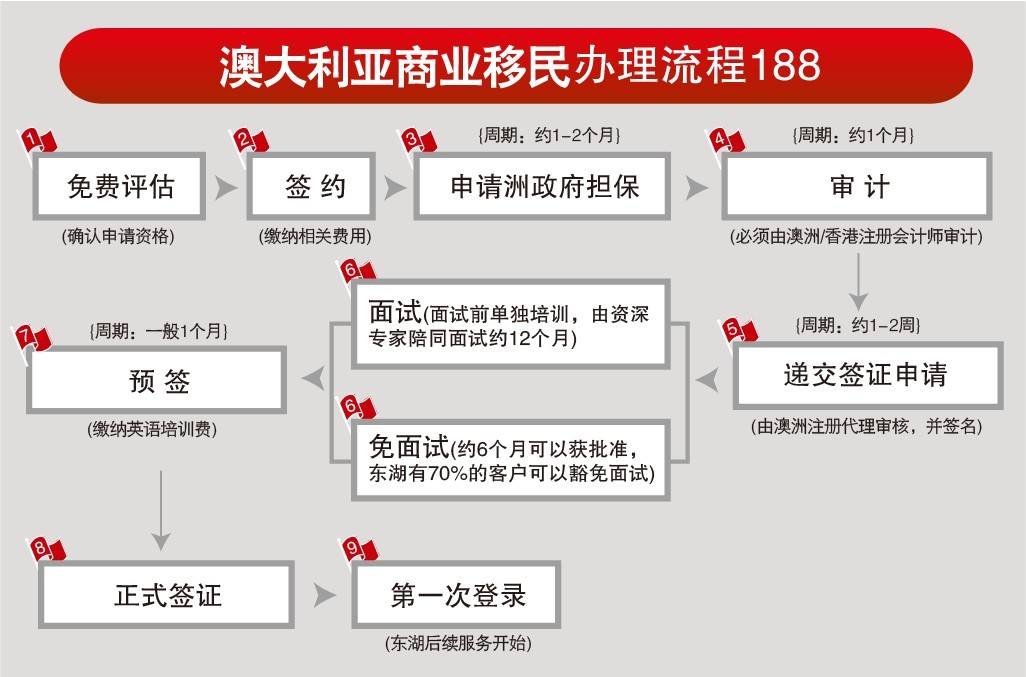 移民流程(图1)
