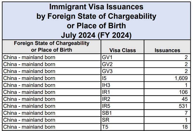 创纪录！美国一个月内给1628个中国富人发了绿卡(图2)