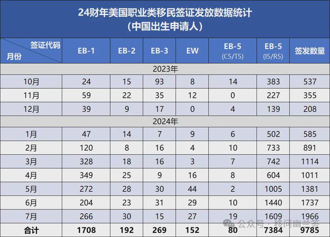 九游娱乐文化：美国移民签证数据统计—2024年7月（2024财年）(图3)