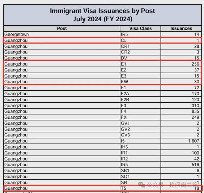 九游娱乐文化：美国移民签证数据统计—2024年7月（2024财年）(图6)