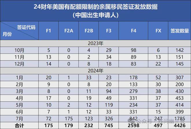 九游娱乐文化：美国移民签证数据统计—2024年7月（2024财年）(图9)