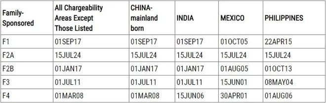 九游娱乐：最新：24年10月移民排期(图2)