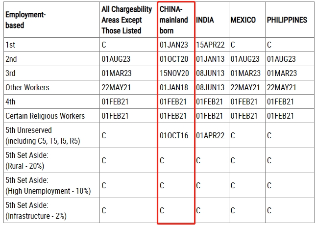 九游娱乐：美国2025新财年首月EB-5排期大幅前进侨外出国全面解析(图2)