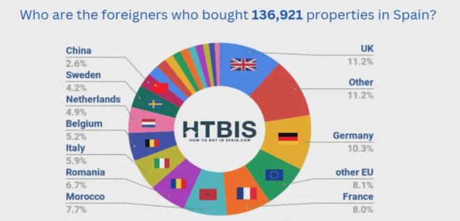 西班牙人口房价增长迅猛是谁在投资西班牙？(图3)