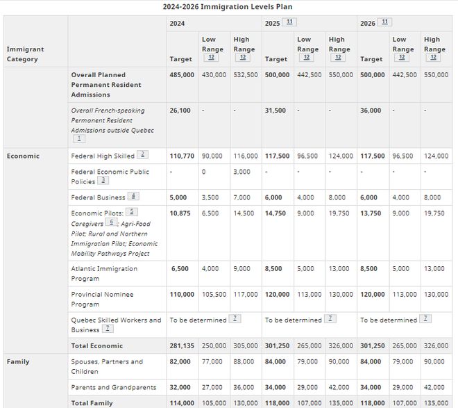 重磅：加拿大移民永居配额大幅缩减!工签持有者迎来利好！(图3)