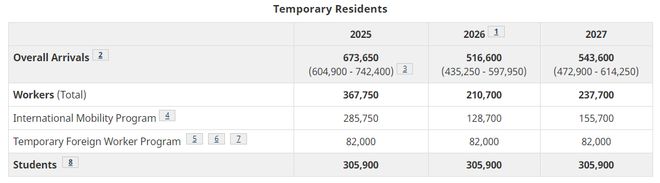 重磅：加拿大移民永居配额大幅缩减!工签持有者迎来利好！(图4)