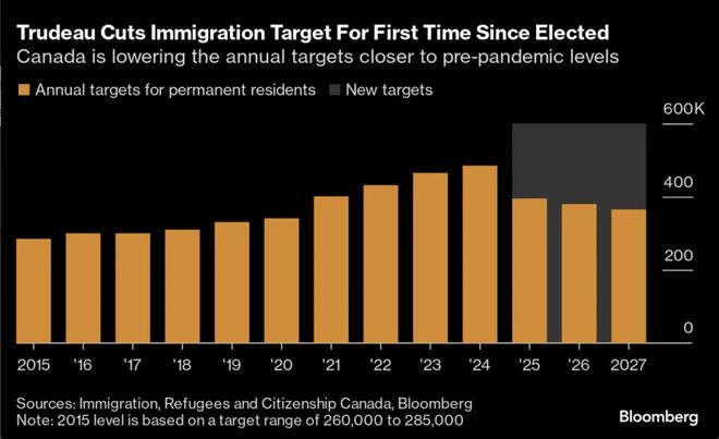 特鲁多调整移民政策回应支持率下滑(图1)