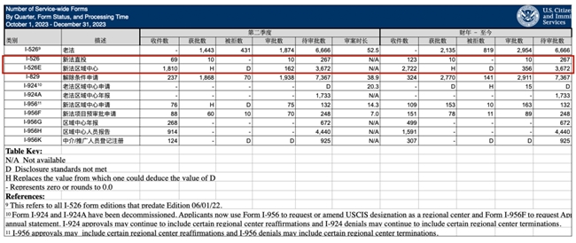 亨瑞出国咨询：3672个EB5申请待审批！申请数量倍数增加(图3)