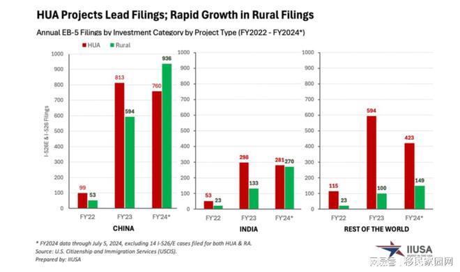 最新消息：美国EB5投资移民投资额或涨至90万！？(图2)