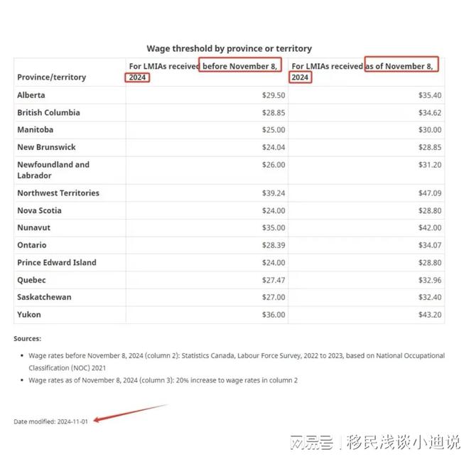 九游娱乐文化：加拿大移民政策篇l提前生效！LMIA各省中位数时薪飙升20%！(图1)