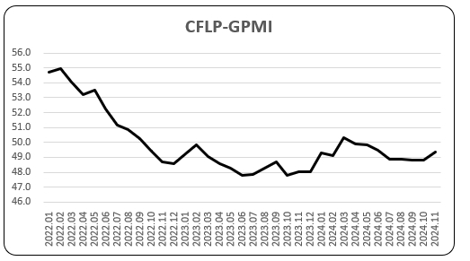 九游娱乐文化：指数小幅上升全球经济恢复平稳趋升—2024年11月份CFLP-GPMI分析(图1)