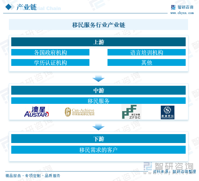九游娱乐文化：研判2024！中国移民服务行业产业链、市场规模及重点企业分析：多元化趋势引领智能化技术赋能[图](图3)