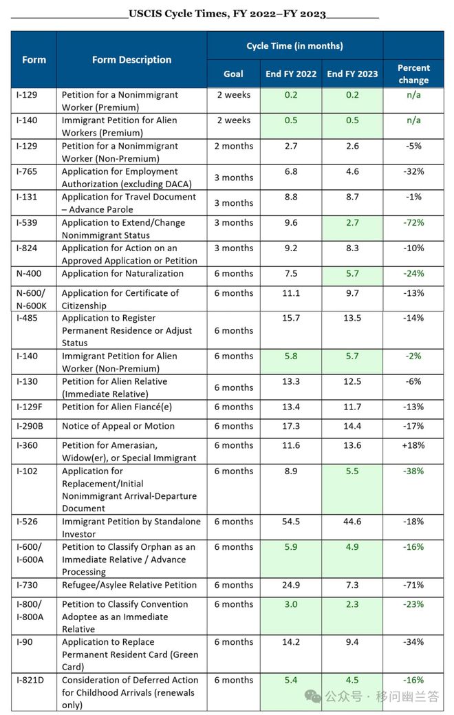 美国移民局2023财年处理超过1000万宗移民申请！(图5)