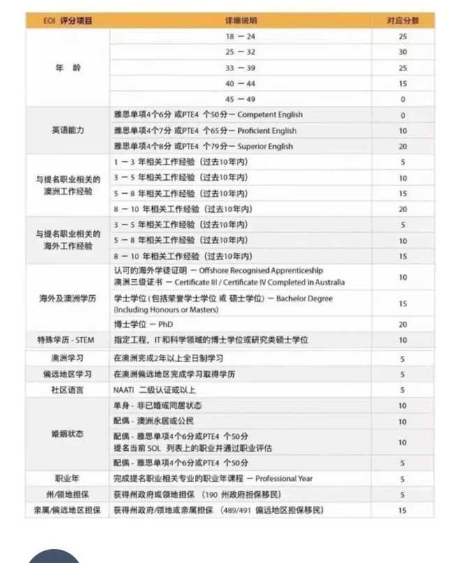 九游娱乐：24-25财年澳洲技术移民和雇主担保SID签证政策抓住黄金机会(图2)