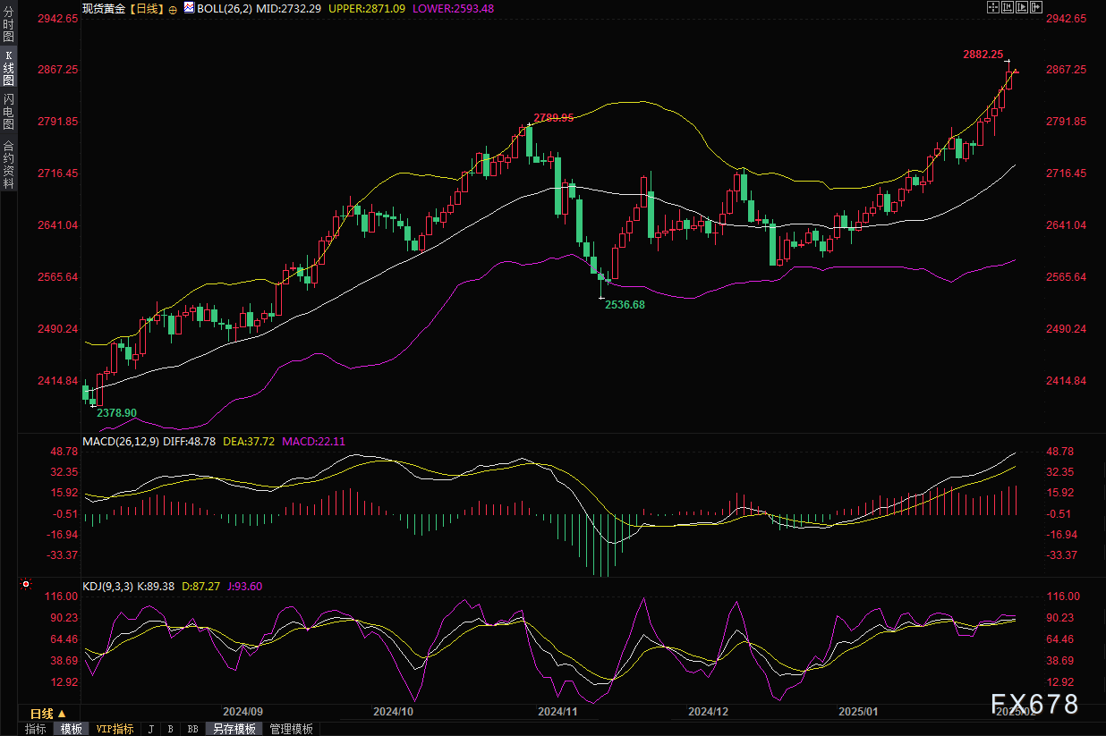 九游娱乐：黄金交易提醒：美国服务业PMI拖累美债收益率创一个半月新低金价继续刷新历史高点(图1)