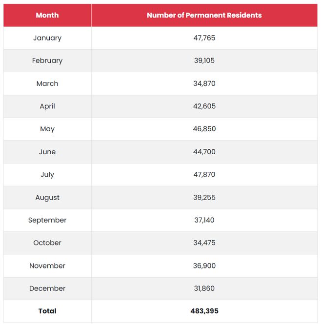 九游娱乐：2024移民加拿大太火爆！2025年没机会啦？！(图3)
