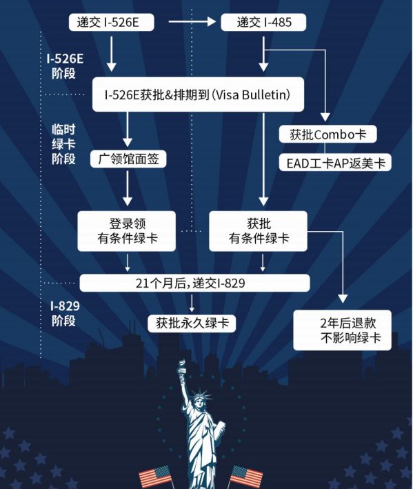 2025财年美国EB-5新政策申请绿卡(图3)