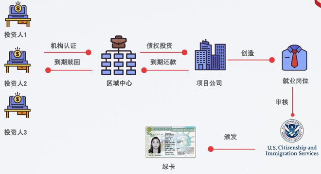 2025财年美国EB-5新政策申请绿卡(图4)