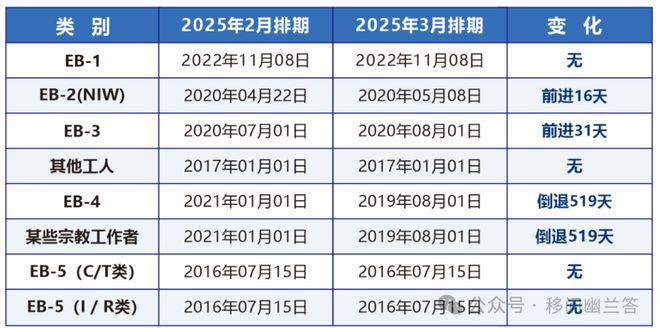美国移民2025年3月排期公告：EB5新政继续无排期EB23小幅前进(图1)