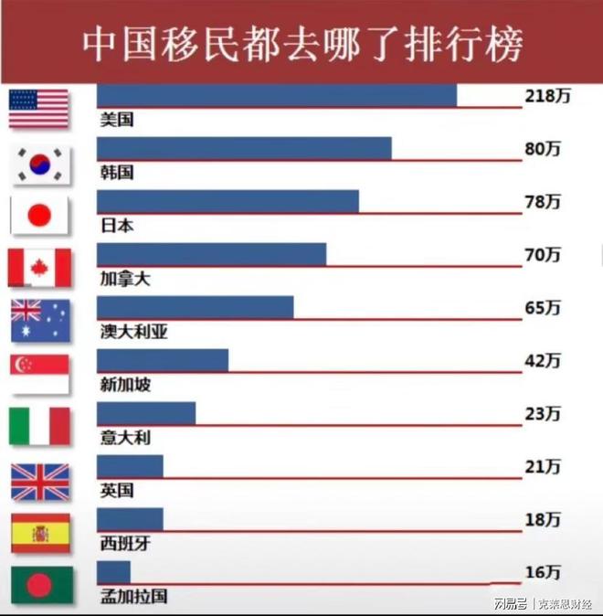 中国移民最多的10个国家：美国第一韩国第二日本令人惊讶(图2)