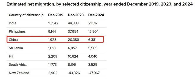 最新数据！新西兰2024年净移民人数骤降中国移民明显减少！NZ政府出手了(图3)