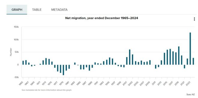 最新数据！新西兰2024年净移民人数骤降中国移民明显减少！NZ政府出手了(图2)