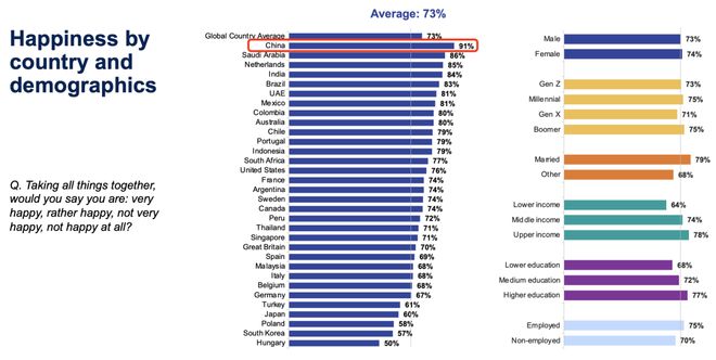 九游娱乐文化：世界幸福国家榜单出炉：新西兰第10！中国人幸福感全球最高！(图4)