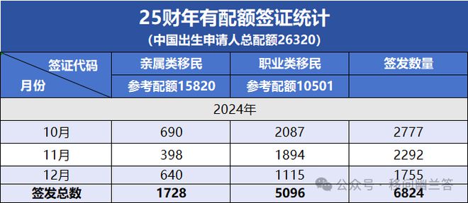 美国第一季度（2025财年）近1万中国大陆出生申请人获得移民签证(图1)