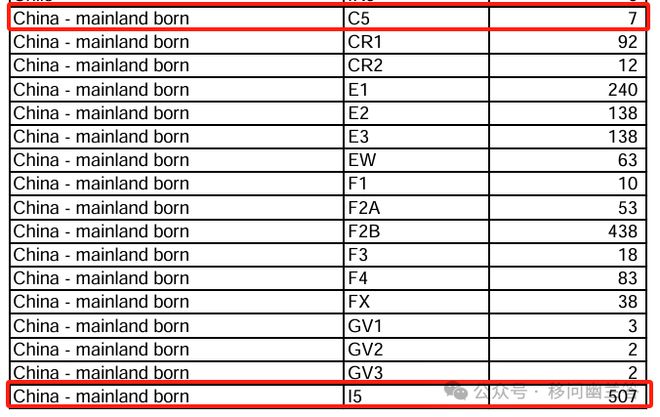 美国第一季度（2025财年）近1万中国大陆出生申请人获得移民签证(图5)