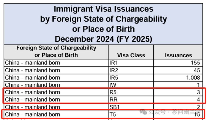 美国第一季度（2025财年）近1万中国大陆出生申请人获得移民签证(图4)
