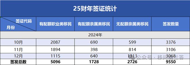 美国第一季度（2025财年）近1万中国大陆出生申请人获得移民签证(图2)