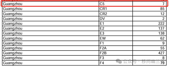 美国第一季度（2025财年）近1万中国大陆出生申请人获得移民签证(图7)