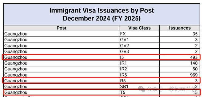 美国第一季度（2025财年）近1万中国大陆出生申请人获得移民签证(图6)