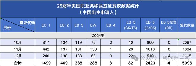美国第一季度（2025财年）近1万中国大陆出生申请人获得移民签证(图8)
