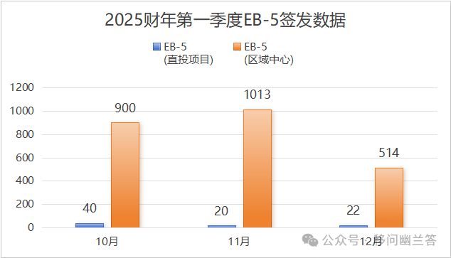 美国第一季度（2025财年）近1万中国大陆出生申请人获得移民签证(图10)