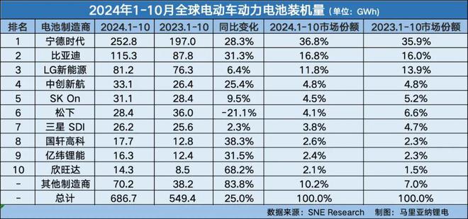 打不过就加入韩系电池龙头“移民”中国(图2)