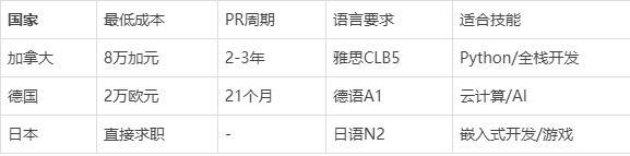 全球抢夺Python程序员：揭秘这些国家的移民新政策！(图4)