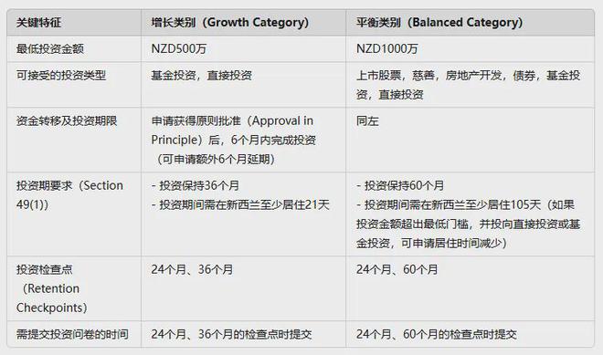 NZ移民局发布重要数据！“黄金签证”已引资10亿纽币！(图2)