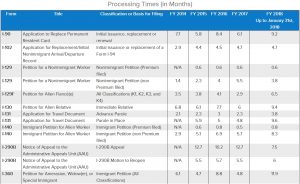 干货：解密美国移民局各类申请表及案件处理时间(图1)