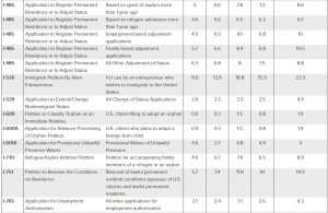 干货：解密美国移民局各类申请表及案件处理时间(图9)