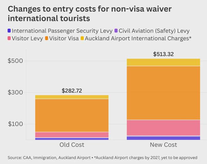 最新：中国人来新西兰即将“出优惠”！是否对中国免签已明确(图11)