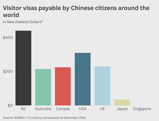 最新：中国人来新西兰即将“出优惠”！是否对中国免签已明确(图10)
