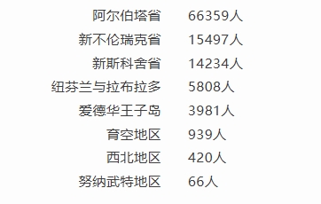 九游娱乐：外联出国：加拿大移民净增暴跌65%！门槛提高后有些人机会反而多了···(图3)