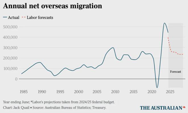 九游娱乐：澳洲疯了！禁止中国人买房？!移民狂砍25%政策大地震(图8)