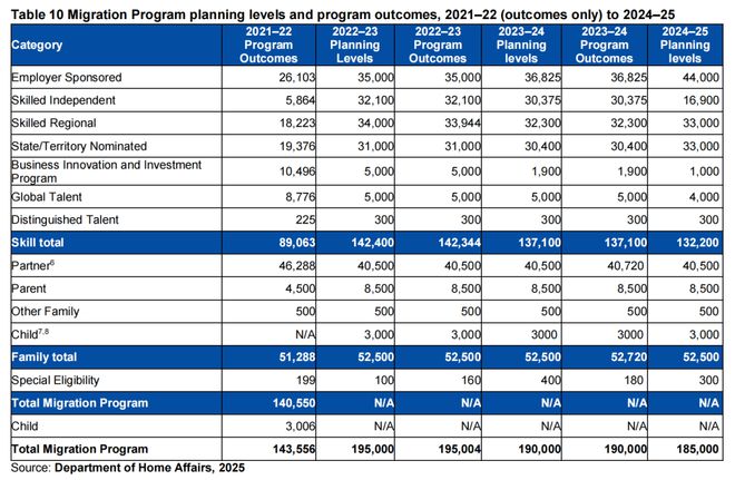 澳大利亚移民政策大调整！2024-25财年最新数据与趋势解读(图2)