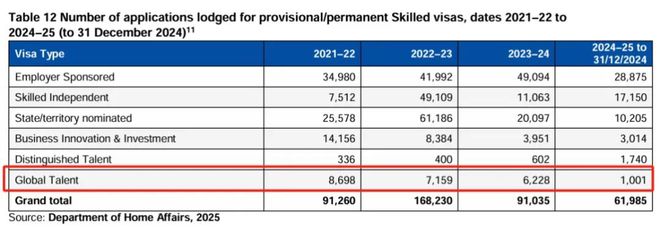 澳大利亚移民政策大调整！2024-25财年最新数据与趋势解读(图5)