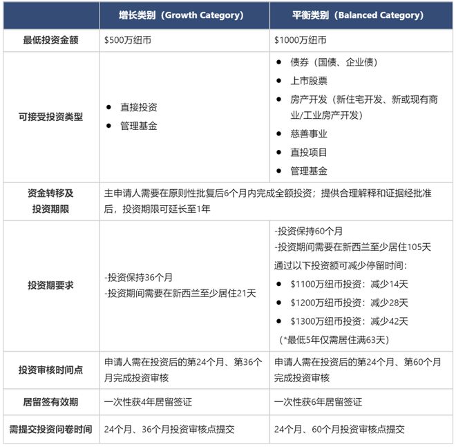 九游娱乐：新西兰投资移民新政细则发布背后隐藏这些关键要点！(图2)