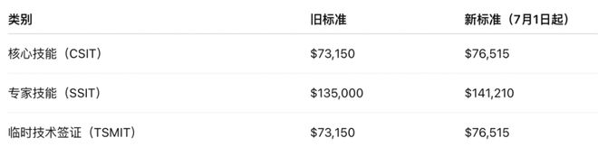 最新发布！工党上台后澳洲2526财年移民政策出炉留学生和技术移民都要看过来(图2)