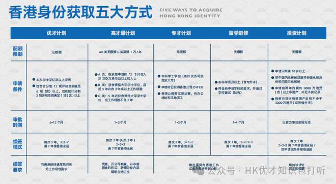 九游娱乐文化：香港身份2025最新香港居留政策更新！普通人拿身份的5种方式(图25)