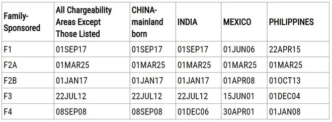 九游娱乐文化：热点2025年7月最新移民排期已出！(图2)